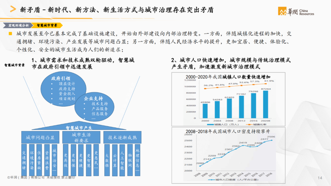 行业调研报告, 华润集团：智慧城市白皮书（城市建设运营数字化转型）—文末附下载链接