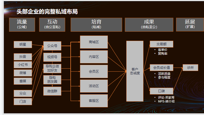 公域流量见顶中小家居企业如何开启私域布局