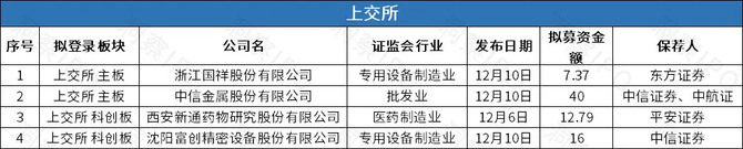 科創板有2家;深交所主板有3家提交上市申請,創業板有4家