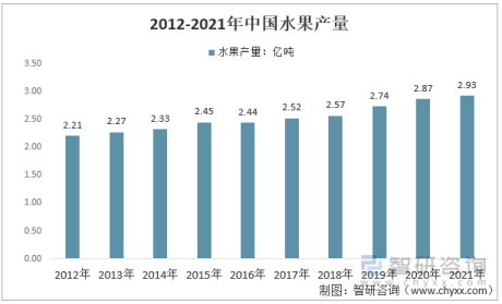 2022年中国水果行业核心要素一览(附主要品种、重点产区、进口态势、产业痛点等)