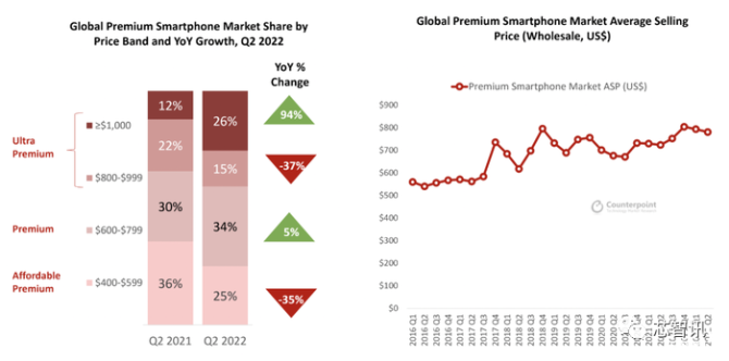 新知达人, 2022Q2全球智能手机AP市场：联发科销量份额第一，华为海思仅剩0.4%！