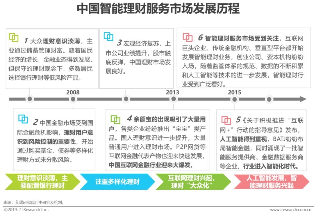 新知图谱, 2019年智能理财服务分级分析报告