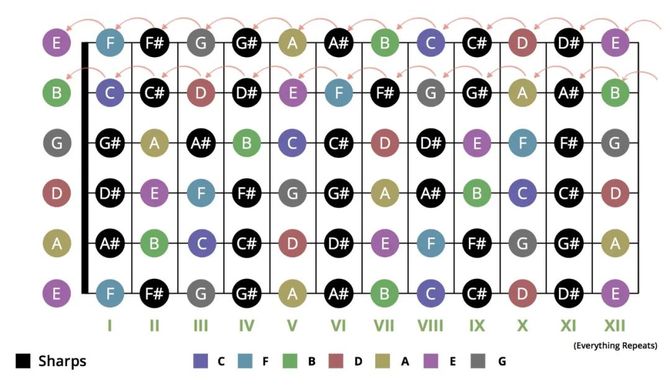 因此,他決定採用新的調音方法,將六根弦的音節差調整一致,由於