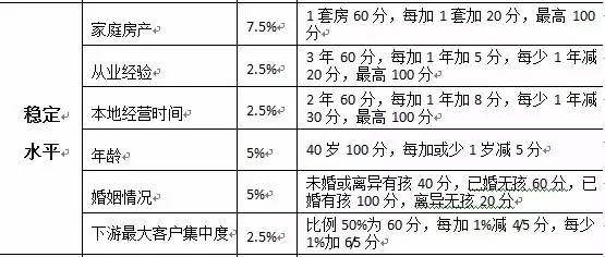 新知图谱, 超实用的小微客户信用评估模型——指标、权重及实例