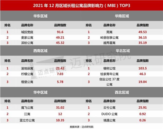 新知达人, 2021年12月长租公寓品牌影响力100强榜单