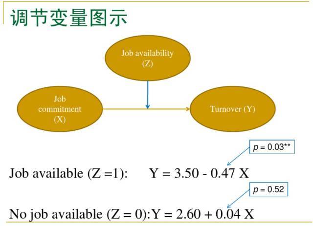 一文彻底弄懂调节(交互)效应 中介(机制)效应 控制(混淆)变量等内容