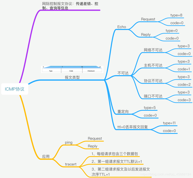 趕快收藏40張最全計算機網絡基礎思維導圖