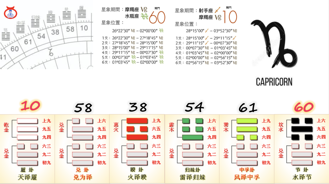 人类图闸门星座易经卦脉轮的对应关系