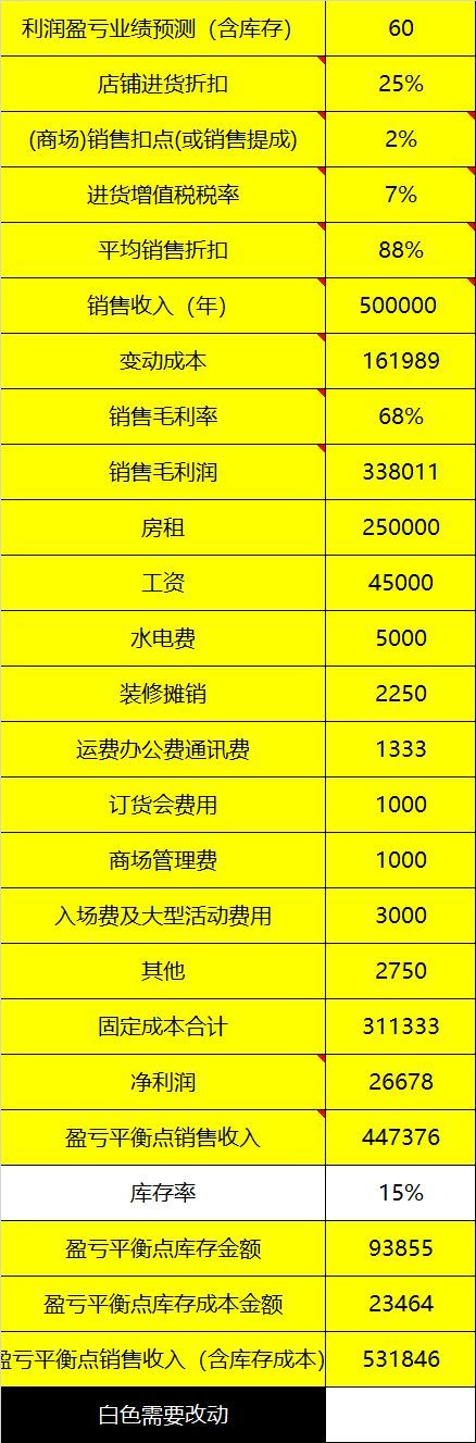 新知达人, 门店利润盈亏分析及客流量预测模板