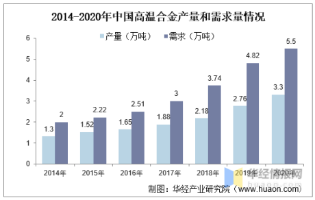 中国高温合金产量、需求量及重点企业经营情况