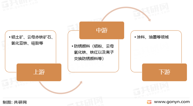 鐵紅粉,複合鐵鈦粉,三聚磷酸鋁鋅粉等,人們把這類物質統稱為防鏽顏料