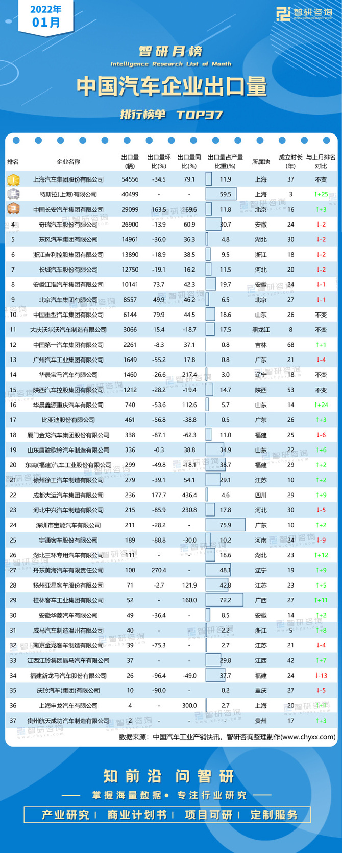 2022年1月中國汽車企業出口量排行榜top2單月出口量超過4萬輛排名增長