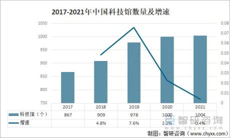 洞察2022：一文了解中国科技馆发展现状及趋势(附市场供需及发展趋势等)