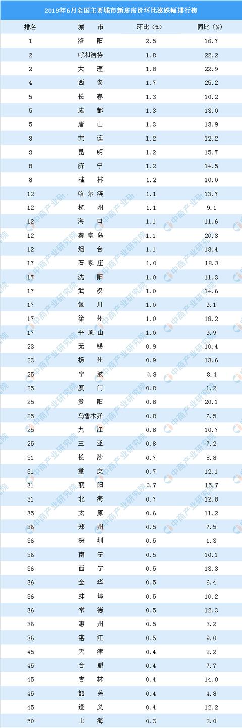 新知图谱, 6月新房房价涨跌排行榜:西安涨幅回落 丹东房价下跌