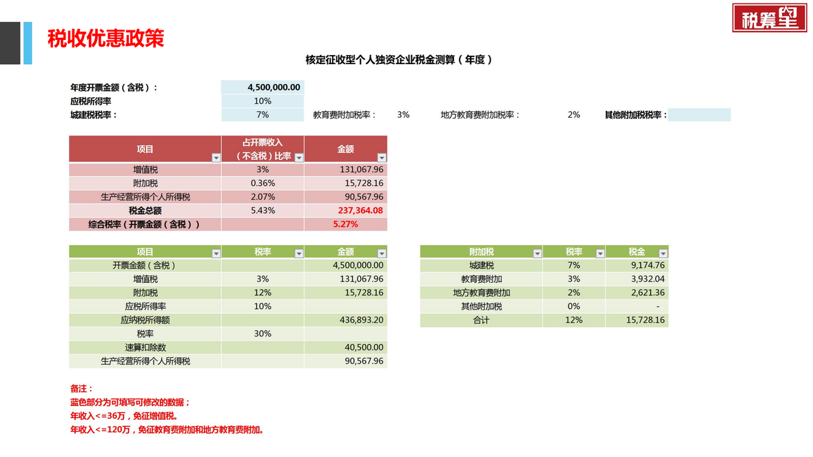 企服商城, 个人独资企业核定征收10%,税筹星