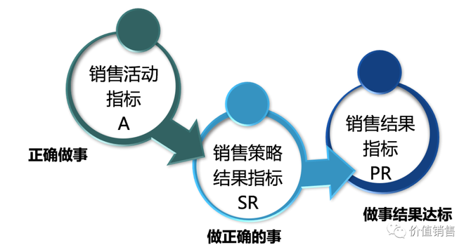 新知达人, 从一线销售的销售漏斗到销售看板