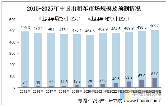 新知達人, 2020年中國出租車客運量及市場規模分析,出租車網約成發展