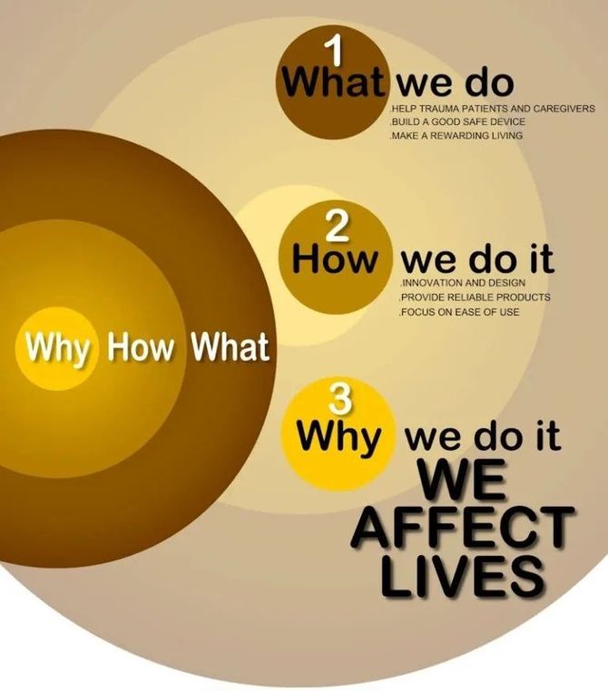 西蒙斯涅克卓越领导者的影响力秘密都藏在黄金圈法则里