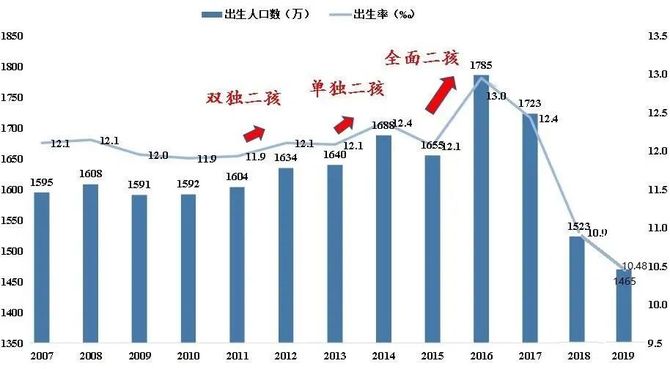 中國出生人口連跌5年2021年人口僅增長48萬掉入低生育率陷阱