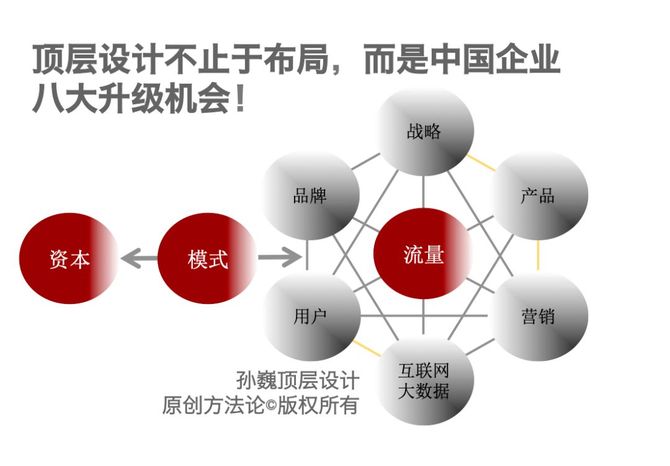 第二章 移動互聯網時代 傳統品牌營銷失靈 1.傳統渠道模式失靈2.