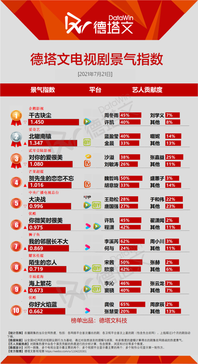 劇日報|《你微笑時很美》爭議中收官,《安樂傳》