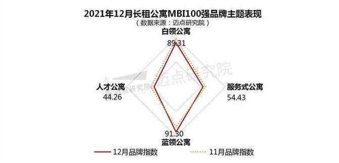 新知达人, 2021年12月长租公寓品牌影响力100强榜单