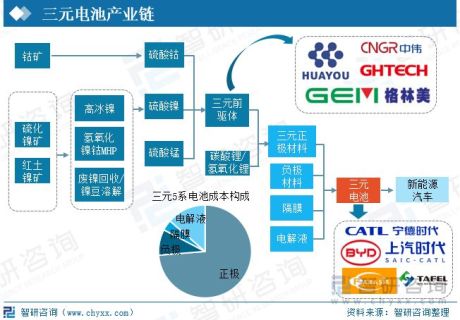 2022年中国新能源汽车三元电池行业现状及趋势分析：高镍化、单晶化发展趋势愈加明显[图]