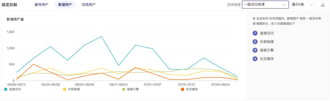 新知图谱, 全新「活跃用户分析」| 更直观、快速的标准化数据分析解决方案