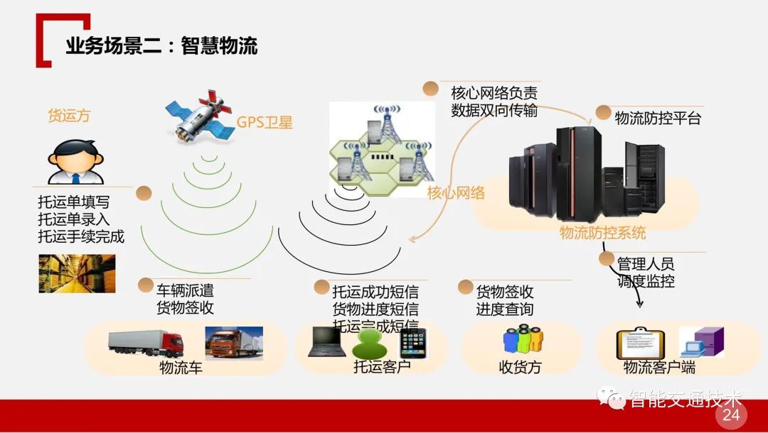 智慧倉儲物流數字化解決方案ppt