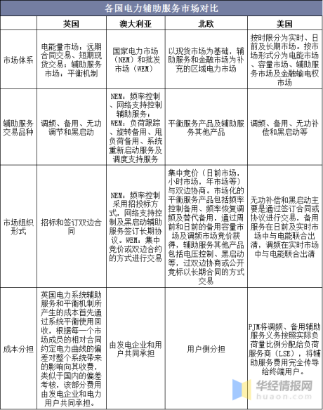 中国电力辅助服务行业发展历程及主要产业政策分析