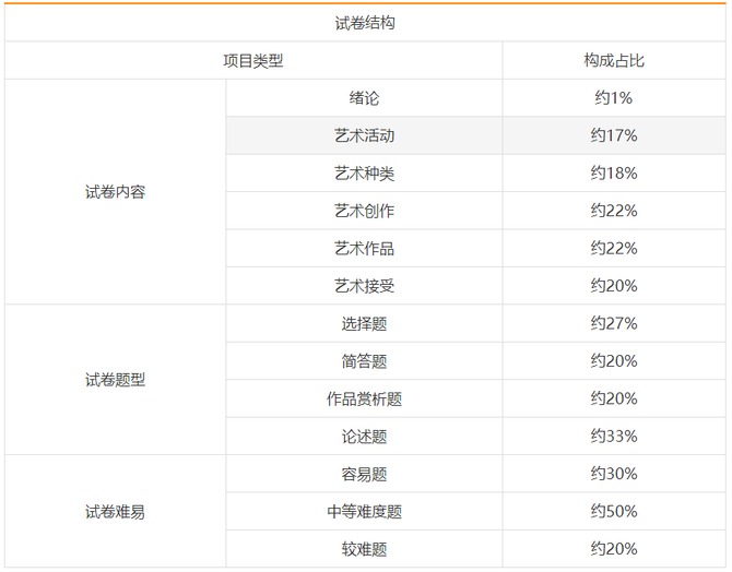 睿领顾问, 【学历考证】2022年成人高考专升本、高起专各科目考试大纲和题型结构