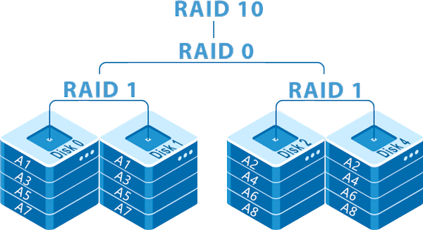 nas入坑指南二何为raid技术