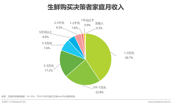 2021年中国县城生鲜消费升级报告