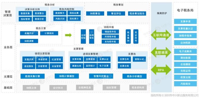 圖10 智慧稅務管理系統架構示意圖某大型電力企業以