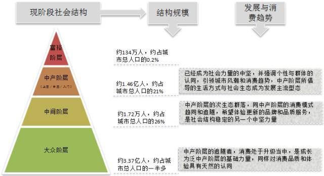 从消费结构升级讲,重点领域和方向包括服务消费,信息消费,绿色消费