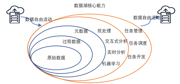 新知达人, 数仓和数据中台长期霸权结束,数据湖最稳!