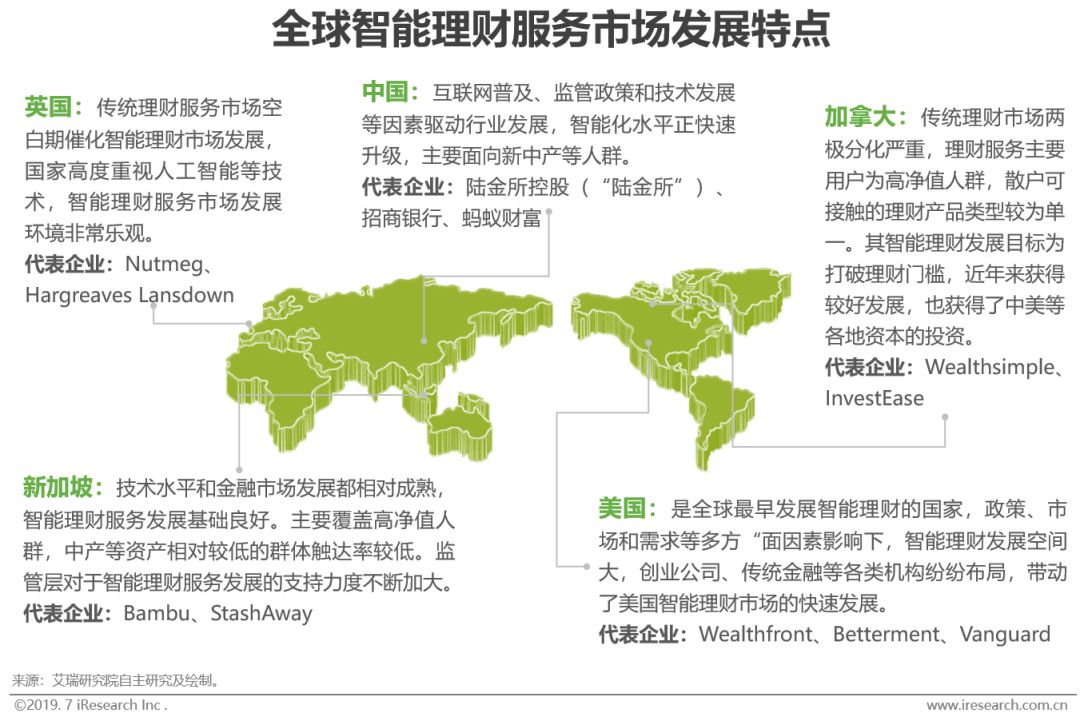 新知图谱, 2019年智能理财服务分级分析报告