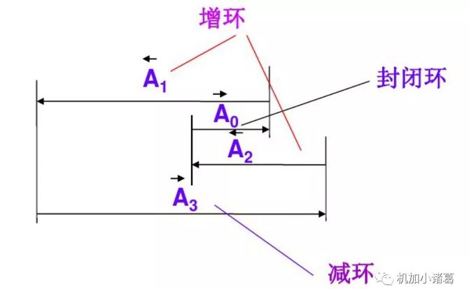 相接的单向箭头顺序表示各尺寸环,其中与封闭环箭头方向相反者为增环