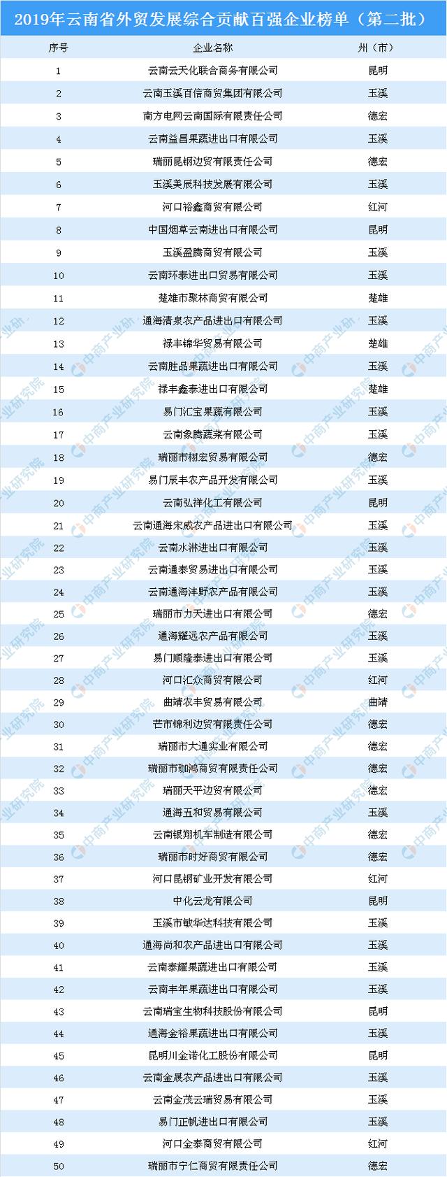 2019年云南省外贸发展综合贡献百强企业(第二批)排行榜