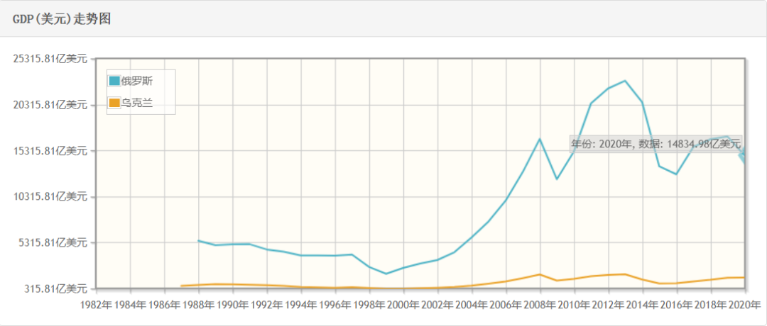 俄乌历年gdp数据动态可视化