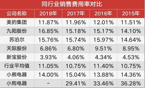新知图谱, 巨头下场,小熊电器能跑多远?