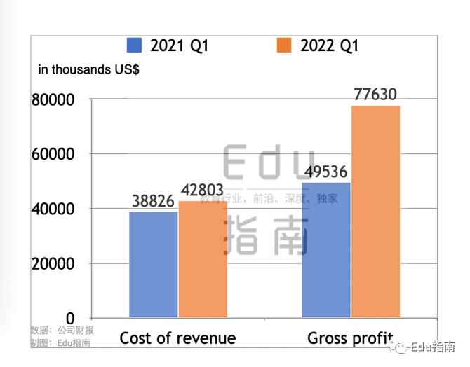 7日 在線學習平臺coursera近日公佈其2022財年第一季度財務業績(截至