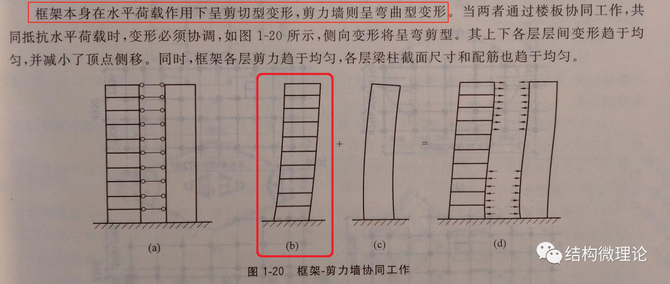 二者如果組成可靠的雙重抗側力體系的框架—剪力牆結構就需要樓板的面