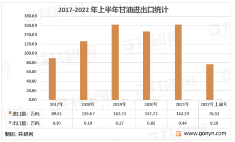 中国甘油（丙三醇）进出口贸易统计及贸易格局分布
