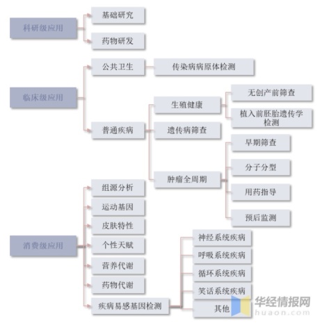 中国基因测序市场规模、融资情况、行业竞争格局及重点企业分析