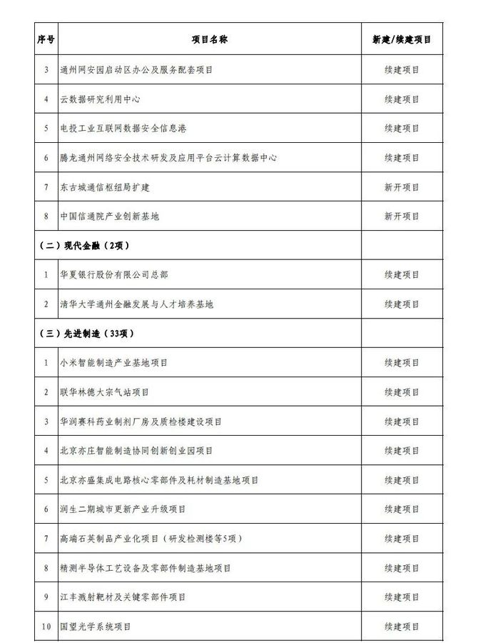 新知达人, 含19项能源资源项目！《2023年北京城市副中心重大工程行动计划》披露