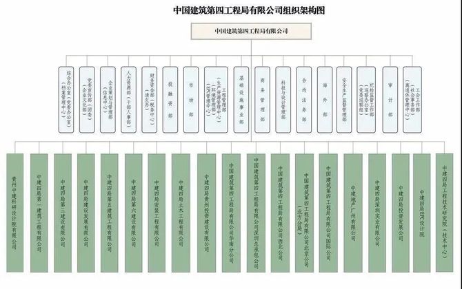 中建八個局的來歷背景驚人附最新企業圖譜及組織結構圖