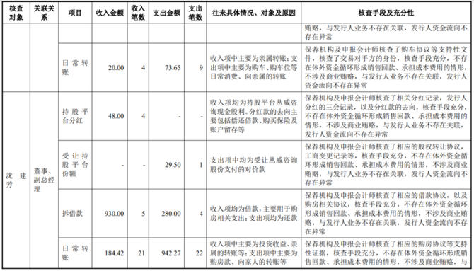 尚普IPO咨询, IPO案例 | 资金流水核查，是否存在扩大资金流水核查范围的情形