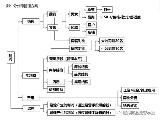 门店业绩提升思维导图