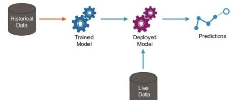 机器学习应用案例：在线学习模型更新与Web发布方法